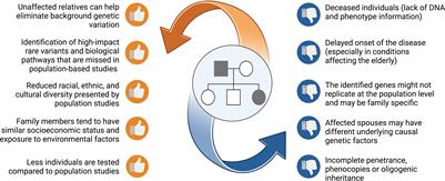 Identification of osteoporosis genes using family studies